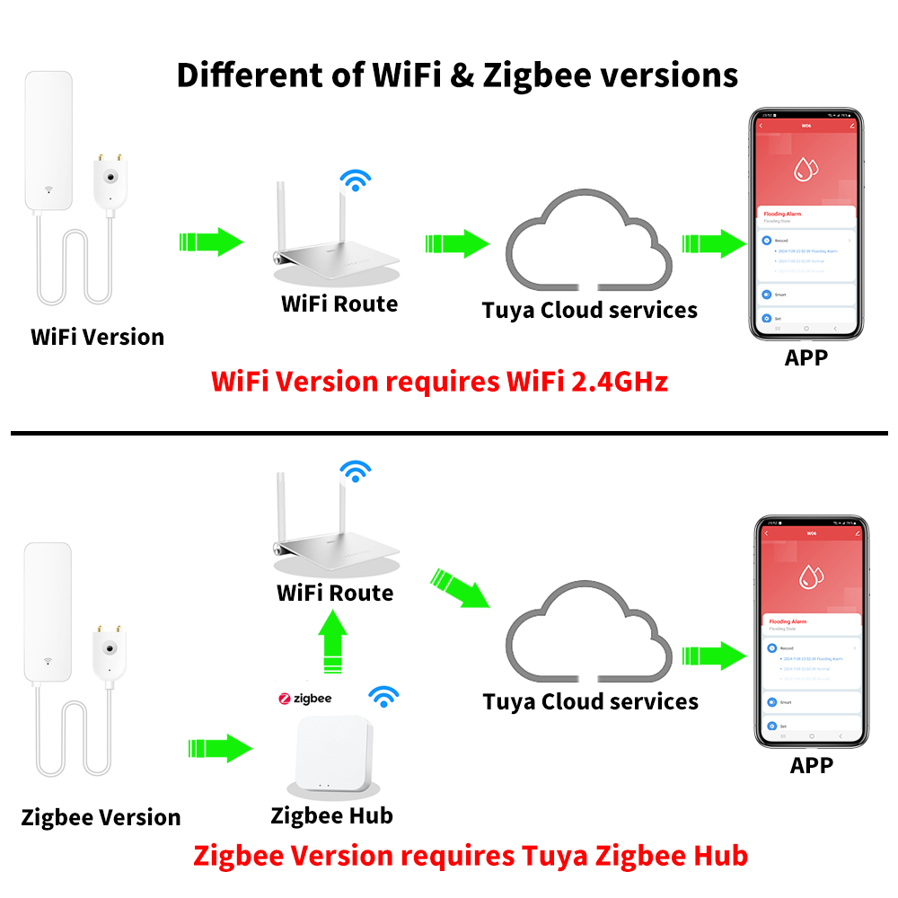 Tuya WiFi Zigbee capteur d'eau - Smart Home Tools avis et prix